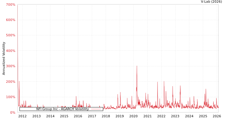 graph of NFI Group Inc AGARCH