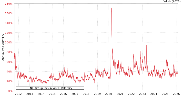 graph of NFI Group Inc APARCH