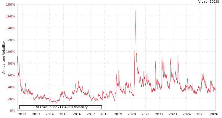 graph of NFI Group Inc EGARCH