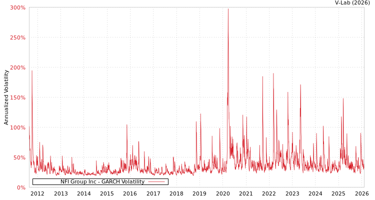 graph of NFI Group Inc GARCH