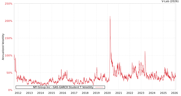 graph of NFI Group Inc GAS-GARCH-T