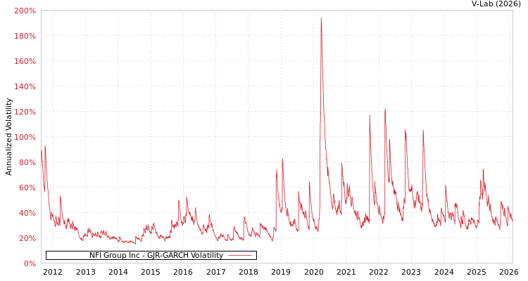 graph of NFI Group Inc GJR-GARCH