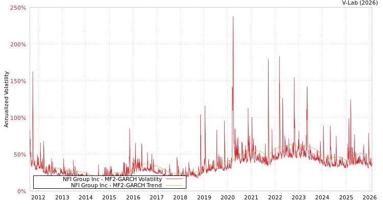 graph of NFI Group Inc MF2-GARCH