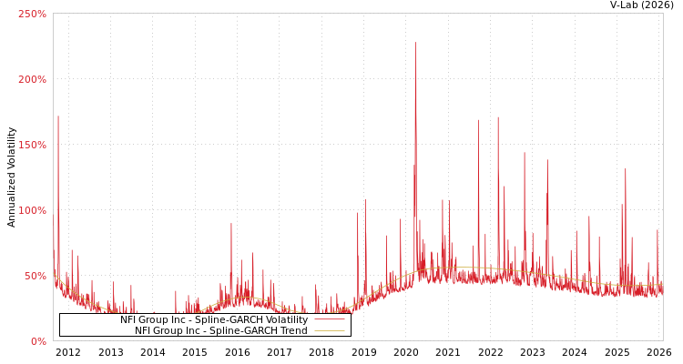 graph of NFI Group Inc SGARCH