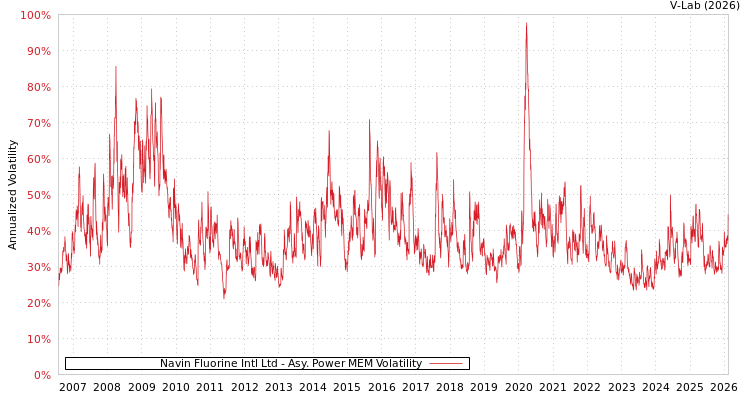 graph of Navin Fluorine Intl Ltd APMEM