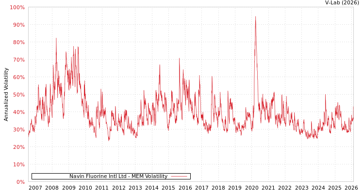 graph of Navin Fluorine Intl Ltd MEM