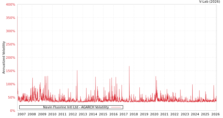 graph of Navin Fluorine Intl Ltd AGARCH