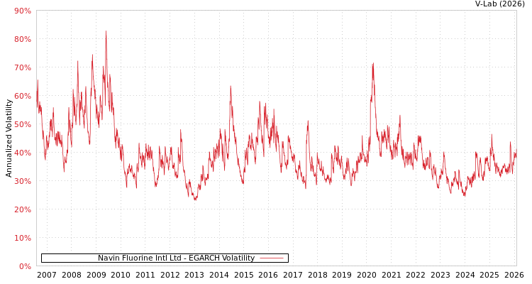 graph of Navin Fluorine Intl Ltd EGARCH