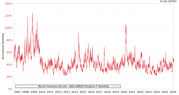 graph of Navin Fluorine Intl Ltd GAS-GARCH-T
