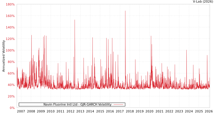 graph of Navin Fluorine Intl Ltd GJR-GARCH