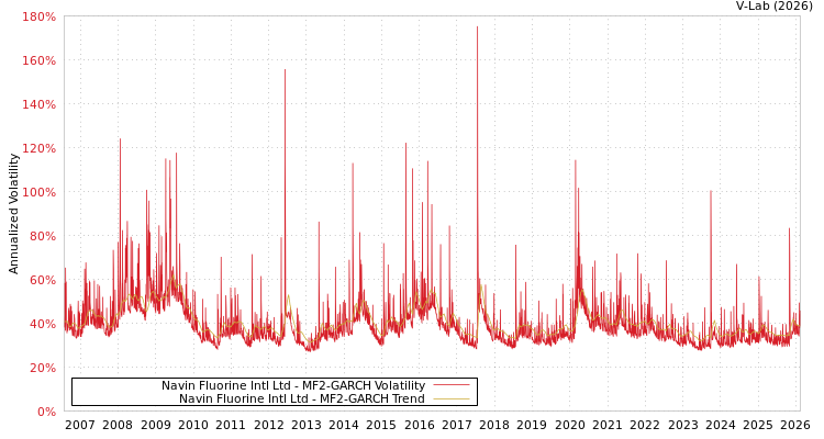 graph of Navin Fluorine Intl Ltd MF2-GARCH