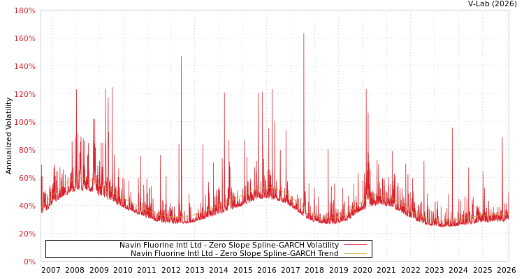 graph of Navin Fluorine Intl Ltd S0GARCH