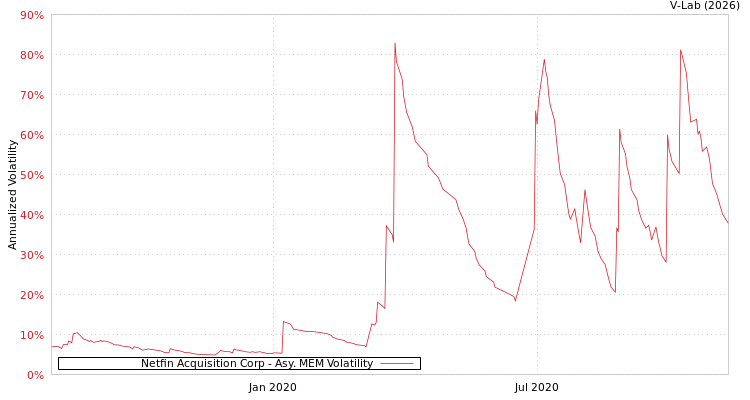 graph of Netfin Acquisition Corp AMEM