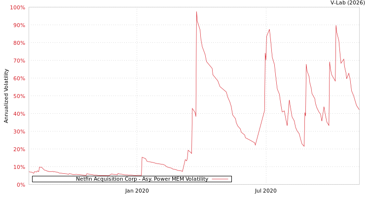 graph of Netfin Acquisition Corp APMEM