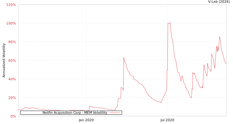 graph of Netfin Acquisition Corp MEM