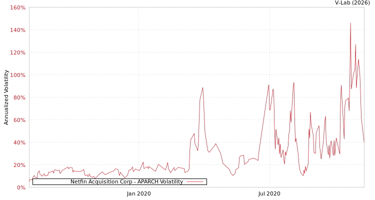 graph of Netfin Acquisition Corp APARCH