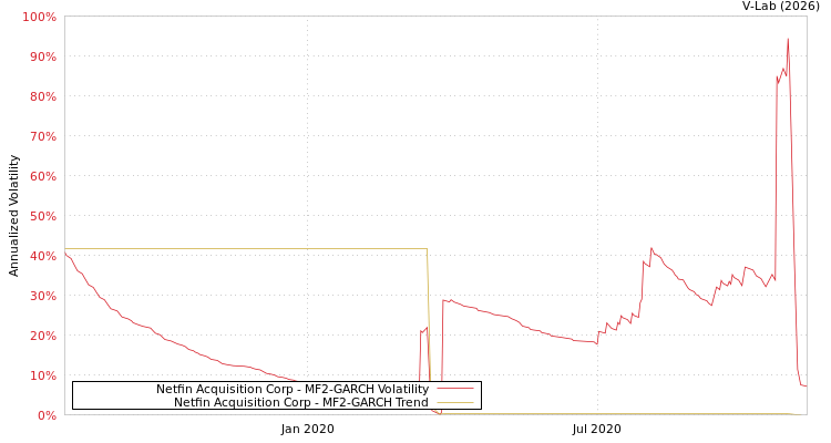 graph of Netfin Acquisition Corp MF2-GARCH