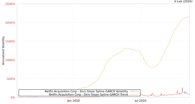 graph of Netfin Acquisition Corp S0GARCH