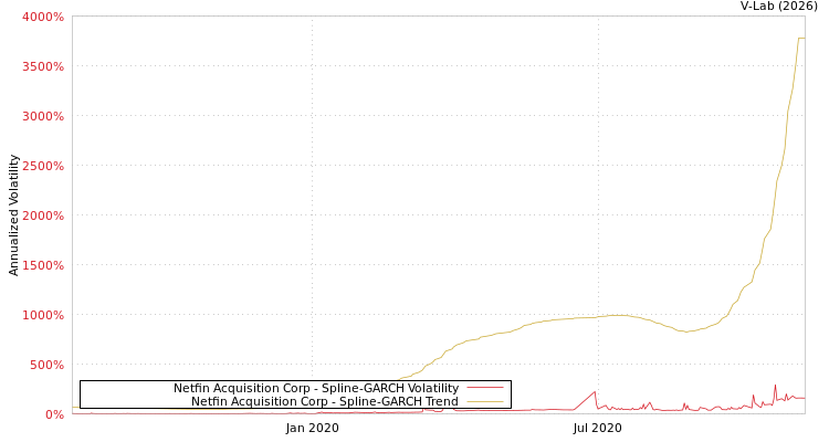 graph of Netfin Acquisition Corp SGARCH