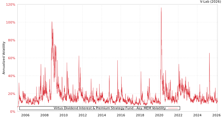 graph of Virtus Dividend Interest & Premium Strategy Fund AMEM