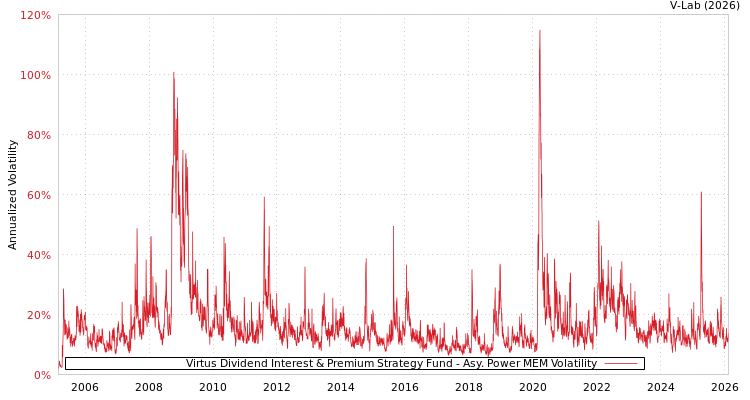 graph of Virtus Dividend Interest & Premium Strategy Fund APMEM