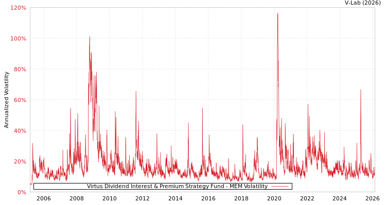 graph of Virtus Dividend Interest & Premium Strategy Fund MEM
