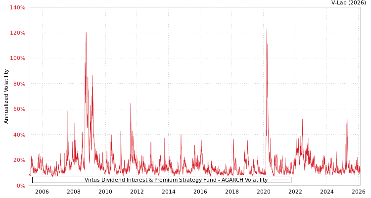 graph of Virtus Dividend Interest & Premium Strategy Fund AGARCH