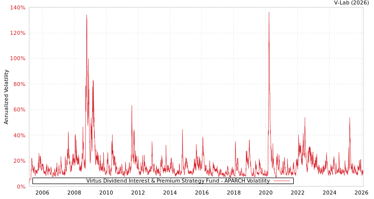 graph of Virtus Dividend Interest & Premium Strategy Fund APARCH