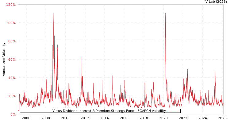 graph of Virtus Dividend Interest & Premium Strategy Fund EGARCH