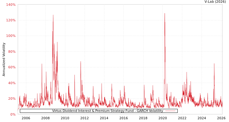 graph of Virtus Dividend Interest & Premium Strategy Fund GARCH