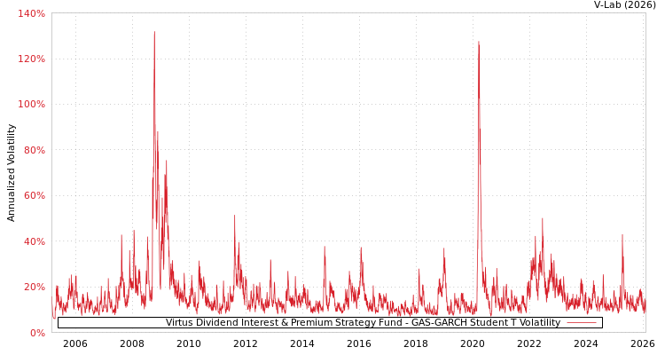 graph of Virtus Dividend Interest & Premium Strategy Fund GAS-GARCH-T