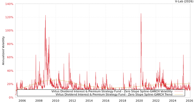 graph of Virtus Dividend Interest & Premium Strategy Fund S0GARCH