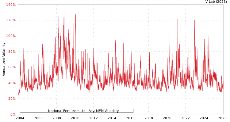 graph of National Fertilizers Ltd AMEM