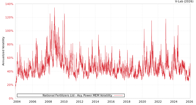 graph of National Fertilizers Ltd APMEM