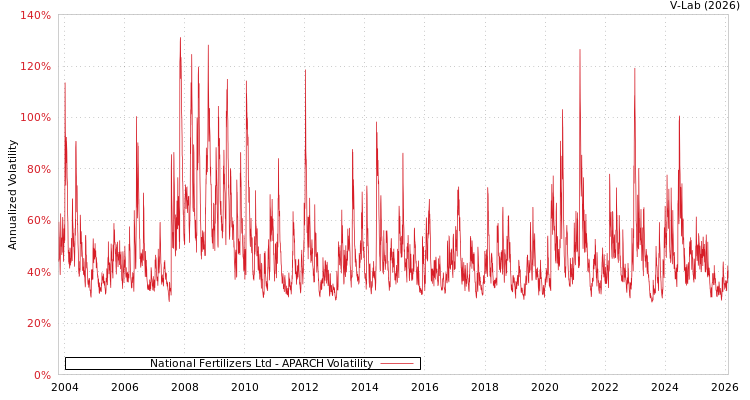 graph of National Fertilizers Ltd APARCH