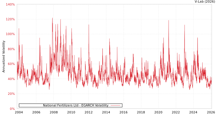 graph of National Fertilizers Ltd EGARCH
