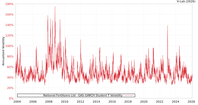 graph of National Fertilizers Ltd GAS-GARCH-T