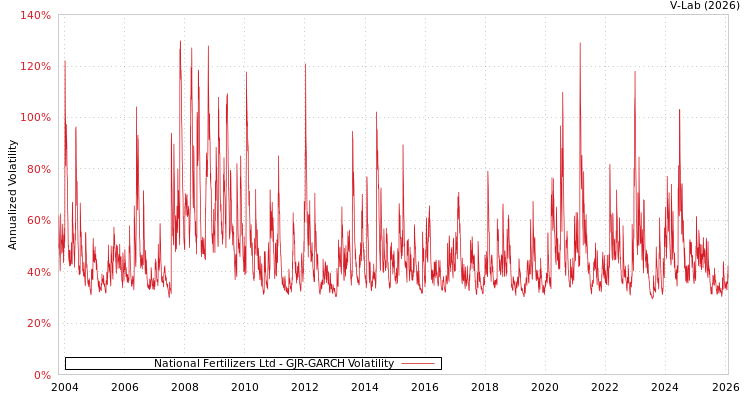 graph of National Fertilizers Ltd GJR-GARCH