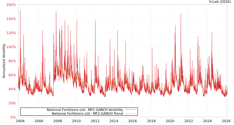 graph of National Fertilizers Ltd MF2-GARCH