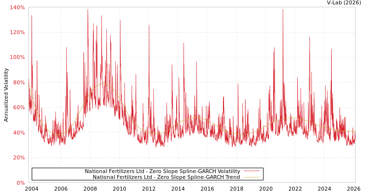 graph of National Fertilizers Ltd S0GARCH