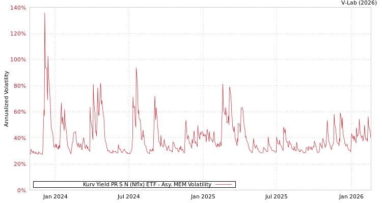 graph of Kurv Yield PR S N (Nflx) ETF AMEM