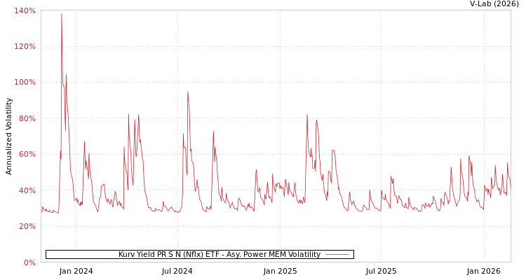 graph of Kurv Yield PR S N (Nflx) ETF APMEM