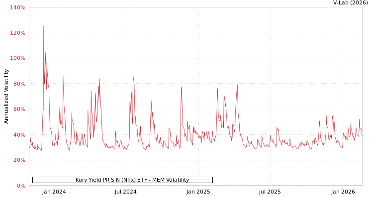 graph of Kurv Yield PR S N (Nflx) ETF MEM