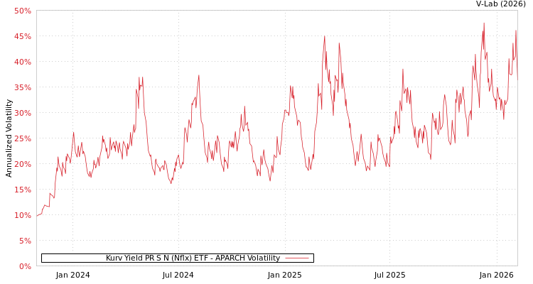 graph of Kurv Yield PR S N (Nflx) ETF APARCH