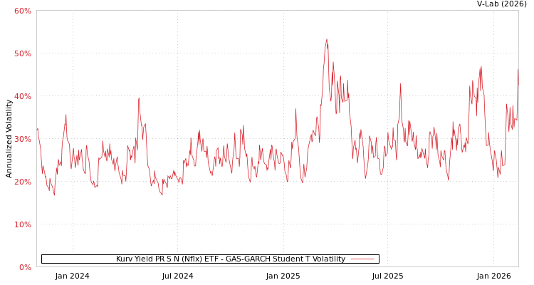 graph of Kurv Yield PR S N (Nflx) ETF GAS-GARCH-T