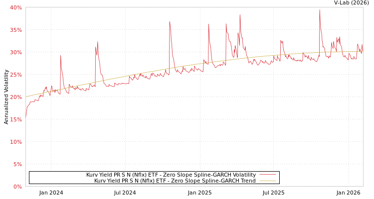 graph of Kurv Yield PR S N (Nflx) ETF S0GARCH