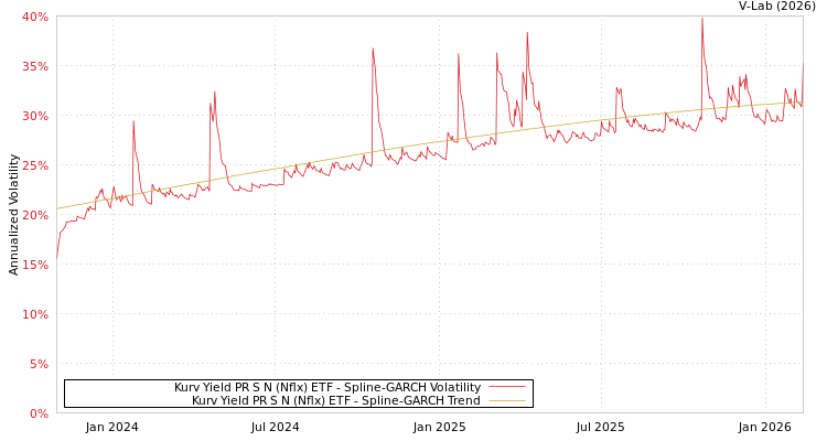 graph of Kurv Yield PR S N (Nflx) ETF SGARCH