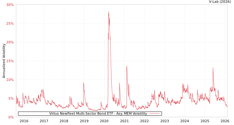 graph of Virtus Newfleet Multi-Sector Bond ETF AMEM