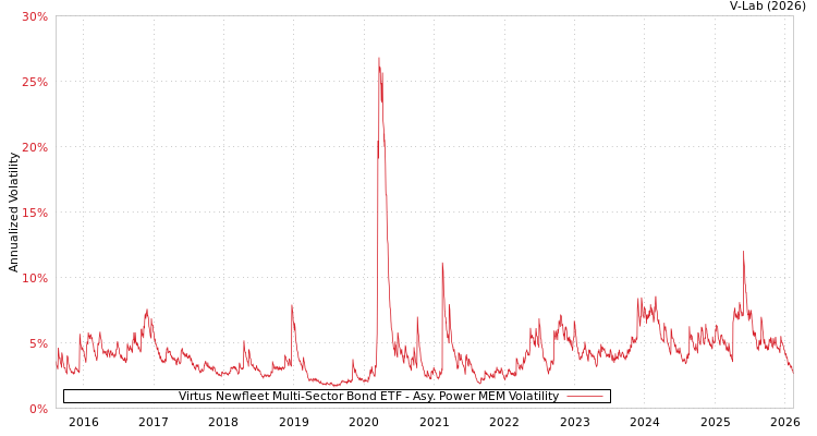 graph of Virtus Newfleet Multi-Sector Bond ETF APMEM