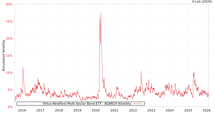 graph of Virtus Newfleet Multi-Sector Bond ETF AGARCH